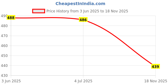 flipkart.com parallel times Men Cotton Blend Kurta Pyjama Set parallel times Price History Graph from 3 Jun 2025 to 18 Nov 2025