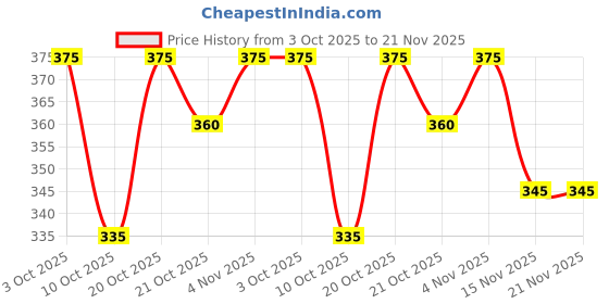 flipkart.com parallel times Men Cotton Blend Kurta Pyjama Set parallel times Price History Graph from 3 Oct 2025 to 21 Nov 2025
