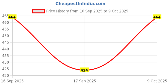 flipkart.com parallel times Men Cotton Blend Kurta Pyjama Set parallel times Price History Graph from 16 Sep 2025 to 9 Oct 2025