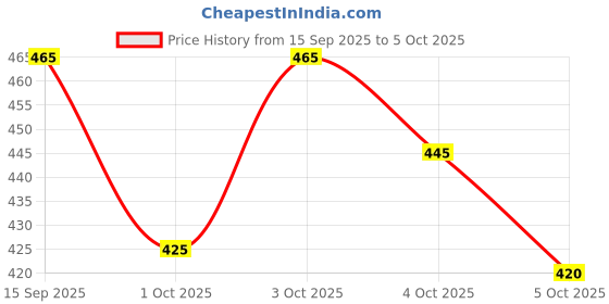 flipkart.com parallel times Men Cotton Blend Kurta Pyjama Set parallel times Price History Graph from 15 Sep 2025 to 4 Oct 2025