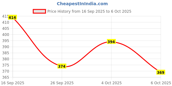 flipkart.com parallel times Men Cotton Blend Kurta Pyjama Set parallel times Price History Graph from 16 Sep 2025 to 4 Oct 2025