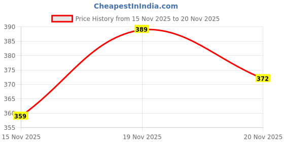 flipkart.com parallel times Men Cotton Blend Kurta Pyjama Set parallel times Price History Graph from 15 Nov 2025 to 20 Nov 2025