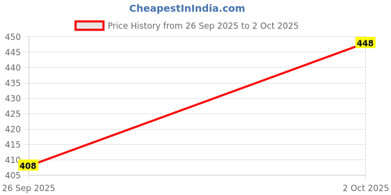 flipkart.com parallel times Men Cotton Blend Kurta Pyjama Set parallel times Price History Graph from 26 Sep 2025 to 2 Oct 2025