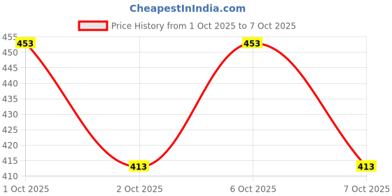 flipkart.com parallel times Men Cotton Blend Kurta Pyjama Set parallel times Price History Graph from 1 Oct 2025 to 7 Oct 2025