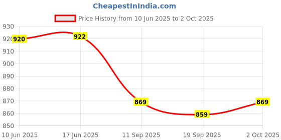 flipkart.com parallel times Men Pure Cotton Kurta Pyjama Ethnic Jacket Set parallel times Price History Graph from 10 Jun 2025 to 2 Oct 2025