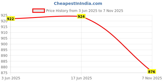 flipkart.com parallel times Men Pure Cotton Kurta Pyjama Ethnic Jacket Set parallel times Price History Graph from 3 Jun 2025 to 7 Nov 2025