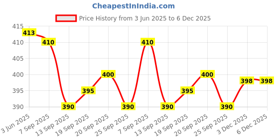 flipkart.com PARALLEL TIMES Solid Men Dhoti Price History Graph from 3 Jun 2025 to 5 Dec 2025