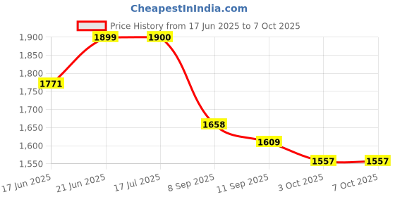 flipkart.com Parallelpixel GoPro Action camera GoPro Action Camera 4k20MP Wifi 30M Waterproof Action Camera Sports DV Camcorder Sports and Action Camera Price History Graph from 17 Jun 2025 to 5 Oct 2025