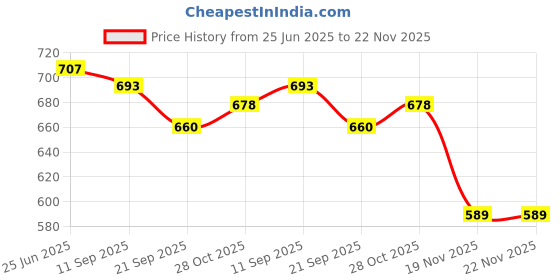flipkart.com paralot New Black & Maroon Patti Glass Design Watch & Goggle Box (Only Box) Watch Box paralot Price History Graph from 25 Jun 2025 to 22 Nov 2025