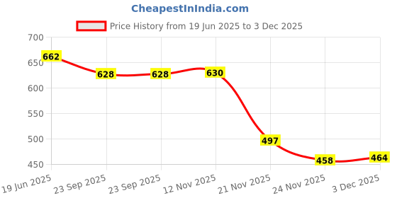 flipkart.com paralot New Black and Tan Watchcase Watch Box paralot Price History Graph from 19 Jun 2025 to 3 Dec 2025