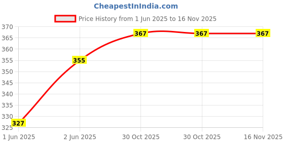 flipkart.com virtuous Param 2000 ml Water Bottle virtuous Price History Graph from 1 Jun 2025 to 16 Nov 2025
