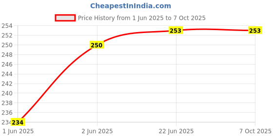 flipkart.com param Anti Snore Chin Strap Stop Snoring Snore Belt Anti-snoring Device param Price History Graph from 1 Jun 2025 to 6 Oct 2025