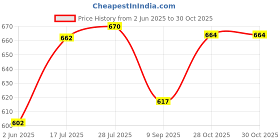 flipkart.com param enterprise Elephant Musician Toy with Music and Flashing Light Walking Drum Playing param enterprise Price History Graph from 2 Jun 2025 to 30 Oct 2025