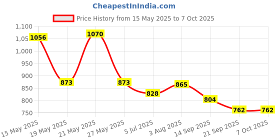 flipkart.com param enterprise LEGO 23 in 1 Architect Super Speedster Multi-Vehicals Block Toy Set 278+Pcs param enterprise Price History Graph from 15 May 2025 to 7 Oct 2025