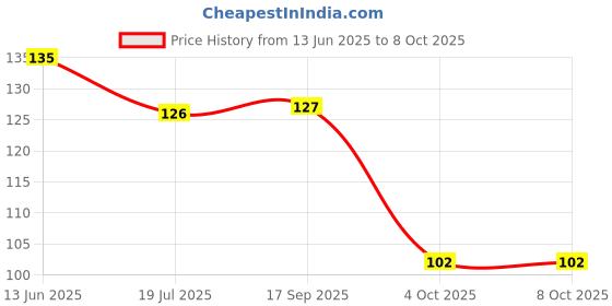 flipkart.com param Hair Donut Pack of 3 | All 3 different sizes Bun param Price History Graph from 13 Jun 2025 to 7 Oct 2025