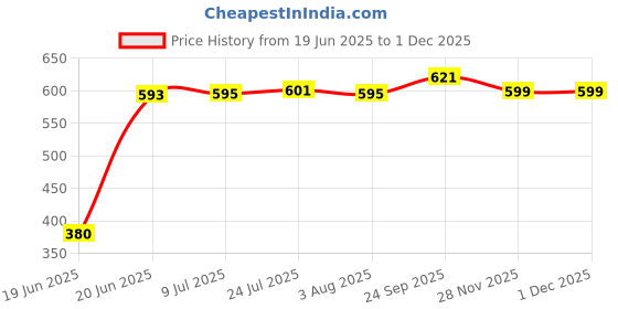 flipkart.com param Milk Pan 24 cm, 22 cm, 20 cm diameter 1.75 L, 1.25 L, 0.75 L capacity param Price History Graph from 19 Jun 2025 to 28 Nov 2025