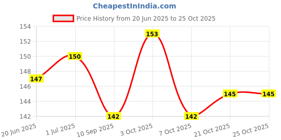 flipkart.com mrquee param Multipurpose Glue, Shoe Repair Glue, Glue For Shoe Repair Glue mrquee Price History Graph from 20 Jun 2025 to 25 Oct 2025