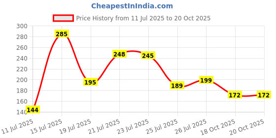 flipkart.com param sales Designer 4056 Assorted Rakhi Set param sales Price History Graph from 11 Jul 2025 to 19 Oct 2025