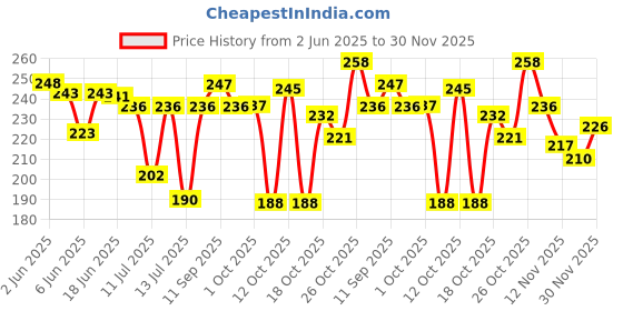 flipkart.com param Stylish Gold Plated Brass Mangalsutra param Price History Graph from 2 Jun 2025 to 30 Nov 2025