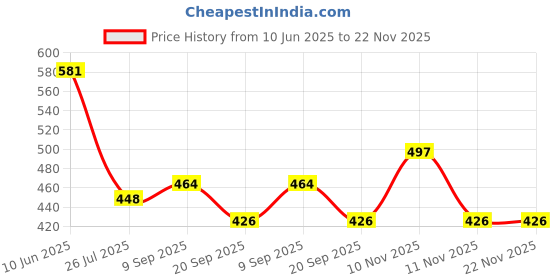 flipkart.com paramart Pen Tyep Ph-009(I)A With Callibration Powder Digital pH Meter paramart Price History Graph from 10 Jun 2025 to 22 Nov 2025