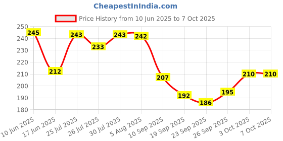 flipkart.com paramatma 6" Barber scissor with fine razor, elegant plastic comb set Scissors paramatma Price History Graph from 10 Jun 2025 to 7 Oct 2025
