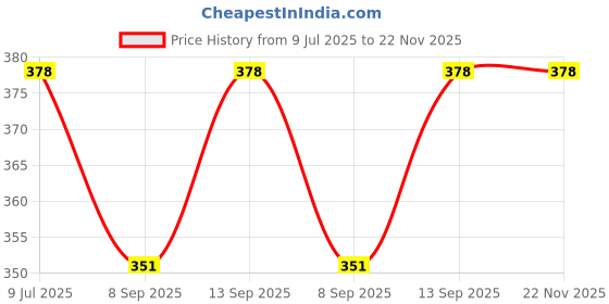 flipkart.com paramdhyey Anti-Skid Trivets Mats Coaster with Hanging Holes Policed Trivet paramdhyey Price History Graph from 9 Jul 2025 to 22 Nov 2025