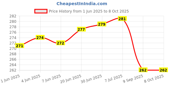flipkart.com PARAMDHYEY Electronic 50Kgs Digital Luggage Weighing Scale - Black Spring Balance Weighing Scale Price History Graph from 1 Jun 2025 to 8 Oct 2025