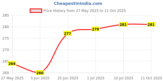 flipkart.com PARAMDHYEY Food Weight Machine LCD Display Measuring Cooking Vegetable Weighing Scale Price History Graph from 27 May 2025 to 11 Oct 2025