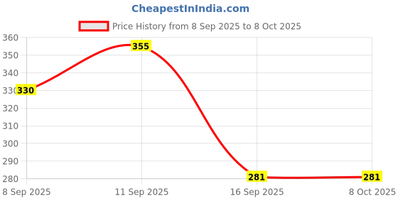 flipkart.com paramdhyey Heat Resistant Antislip Place Mat for Home Use Policed Trivet paramdhyey Price History Graph from 8 Sep 2025 to 8 Oct 2025