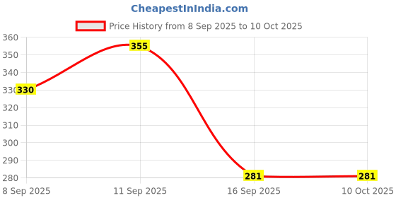 flipkart.com paramdhyey Non-Slip Honeycomb Rubber Hot Pads Trivet Policed Trivet paramdhyey Price History Graph from 8 Sep 2025 to 10 Oct 2025