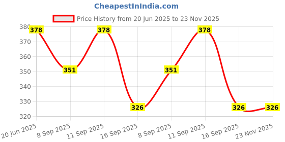 flipkart.com paramdhyey Round Pot Holder Hot Pot Mats Policed Trivet paramdhyey Price History Graph from 20 Jun 2025 to 22 Nov 2025
