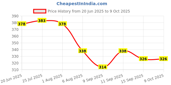 flipkart.com paramdhyey Silicone Pot Holder And Oven Mitts, Multipurpose Non-Slip Insulation Honeycomb Rubber Hot Pads Trivet, Heat Resistant Antislip Place Mat For Home Use Trivet paramdhyey Price History Graph from 20 Jun 2025 to 8 Oct 2025