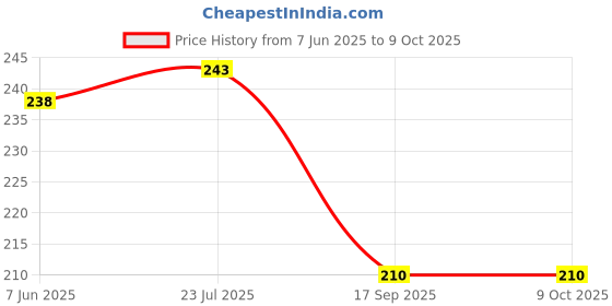 flipkart.com paramdhyey Silicone Pot Holder and Oven Mitts, Multipurpose Non-Slip Insulation Round Polyvinyl Chloride Trivet paramdhyey Price History Graph from 7 Jun 2025 to 9 Oct 2025