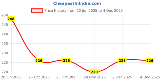 flipkart.com paramdhyey Steamer Insert Vegetable Kitchen Fruit Food Basket Mesh Steamer Rack Cookware Stainless Steel Fruit & Vegetable Basket paramdhyey Price History Graph from 20 Jun 2025 to 4 Dec 2025