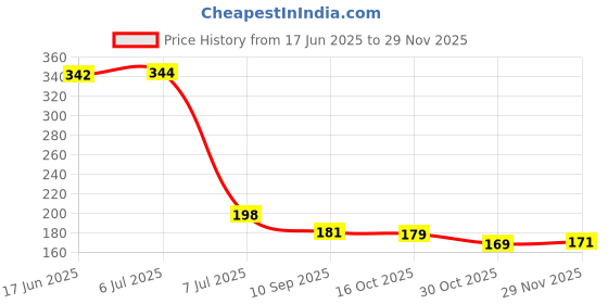 flipkart.com paramdhyey Washing Machine, Refrigerator, Air Cooler, Water Cooler, Air Cooler Material Rubber, Plastic paramdhyey Price History Graph from 17 Jun 2025 to 29 Nov 2025