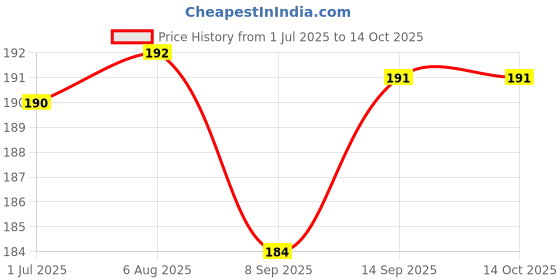 flipkart.com PARAMESHWARI dp/001 Cable Protector Price History Graph from 1 Jul 2025 to 14 Oct 2025