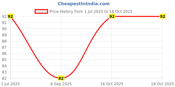 flipkart.com PARAMESHWARI WHK-1 ["Multicolor"] Handkerchief Price History Graph from 1 Jul 2025 to 18 Oct 2025