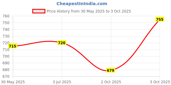 flipkart.com paramits Wireless Microphone Bluetooth Handheld Portable Speaker Home KTV Player Microphone paramits Price History Graph from 30 May 2025 to 3 Oct 2025