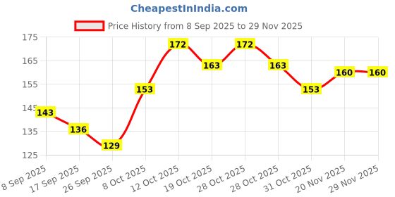 flipkart.com paramount incofit 100 Pulls Anti-Bacterial Pet Wet Wipes for Dogs, Puppies, Cats, Rabbits & Small Pet Ear Eye Wipes paramount incofit Price History Graph from 8 Sep 2025 to 28 Nov 2025