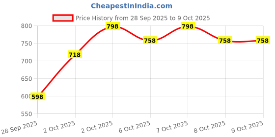 flipkart.com Parampara Ayurved Red Carpet Mixed Essential Oil Price History Graph from 28 Sep 2025 to 8 Oct 2025