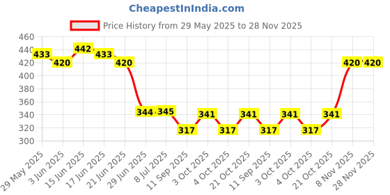 flipkart.com parampara chair pad 16x48 Microfibre Solid Chair Pad Pack of 1 parampara Price History Graph from 29 May 2025 to 27 Nov 2025