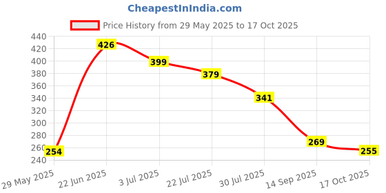 flipkart.com parampara Comfort And Luxury Microfibre Solid Chair Pad Pack of 1 parampara Price History Graph from 29 May 2025 to 17 Oct 2025