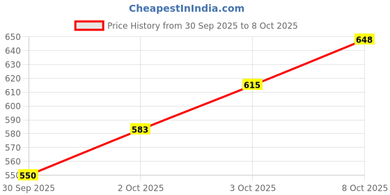 flipkart.com parampara Labonya Face Wash parampara Price History Graph from 30 Sep 2025 to 8 Oct 2025