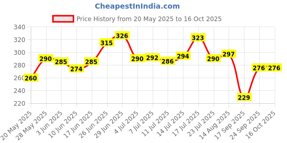 flipkart.com parampara Microfibre Solid Chair Pad Pack of 1 parampara Price History Graph from 20 May 2025 to 16 Oct 2025