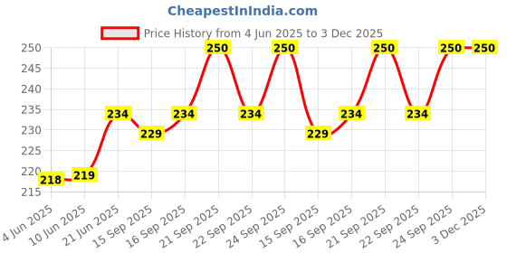 flipkart.com parampara Microfibre Solid Chair Pad Pack of 1 parampara Price History Graph from 4 Jun 2025 to 3 Dec 2025