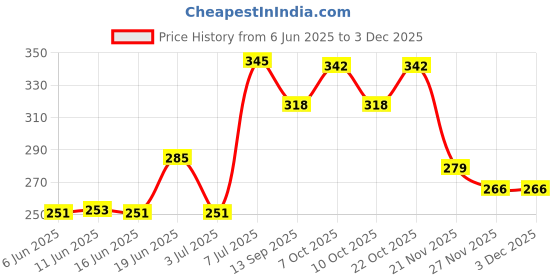 flipkart.com parampara Microfibre Solid Chair Pad Pack of 1 parampara Price History Graph from 6 Jun 2025 to 2 Dec 2025