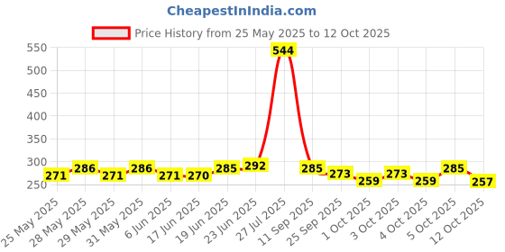 flipkart.com parampara Neem Face & Body Wash Prevent Acne Pimples and Blemishes parampara Price History Graph from 25 May 2025 to 12 Oct 2025