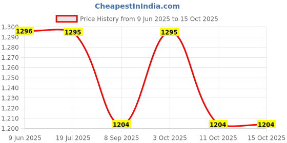 flipkart.com paramza 8 in 1 - Acrylic Powder and Monomer Liquid kit Set White/Clear/Pink paramza Price History Graph from 9 Jun 2025 to 14 Oct 2025