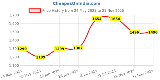 flipkart.com paramza Nail Art Kit 16 in 1 - Acrylic Powder with Liquid Extension Nail Brush paramza Price History Graph from 24 May 2025 to 21 Nov 2025