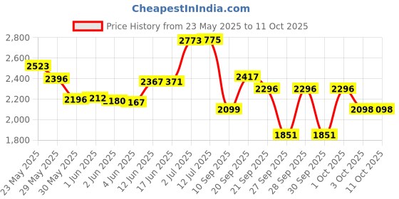 flipkart.com paramza Poly Extension Gel Nail Kit Changing Builder Gel Set paramza Price History Graph from 23 May 2025 to 11 Oct 2025